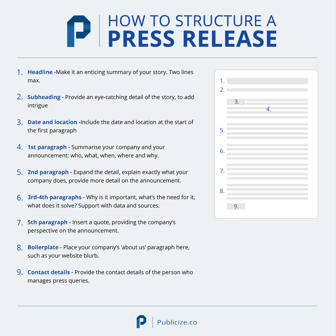 Infographic of how to structure a press release