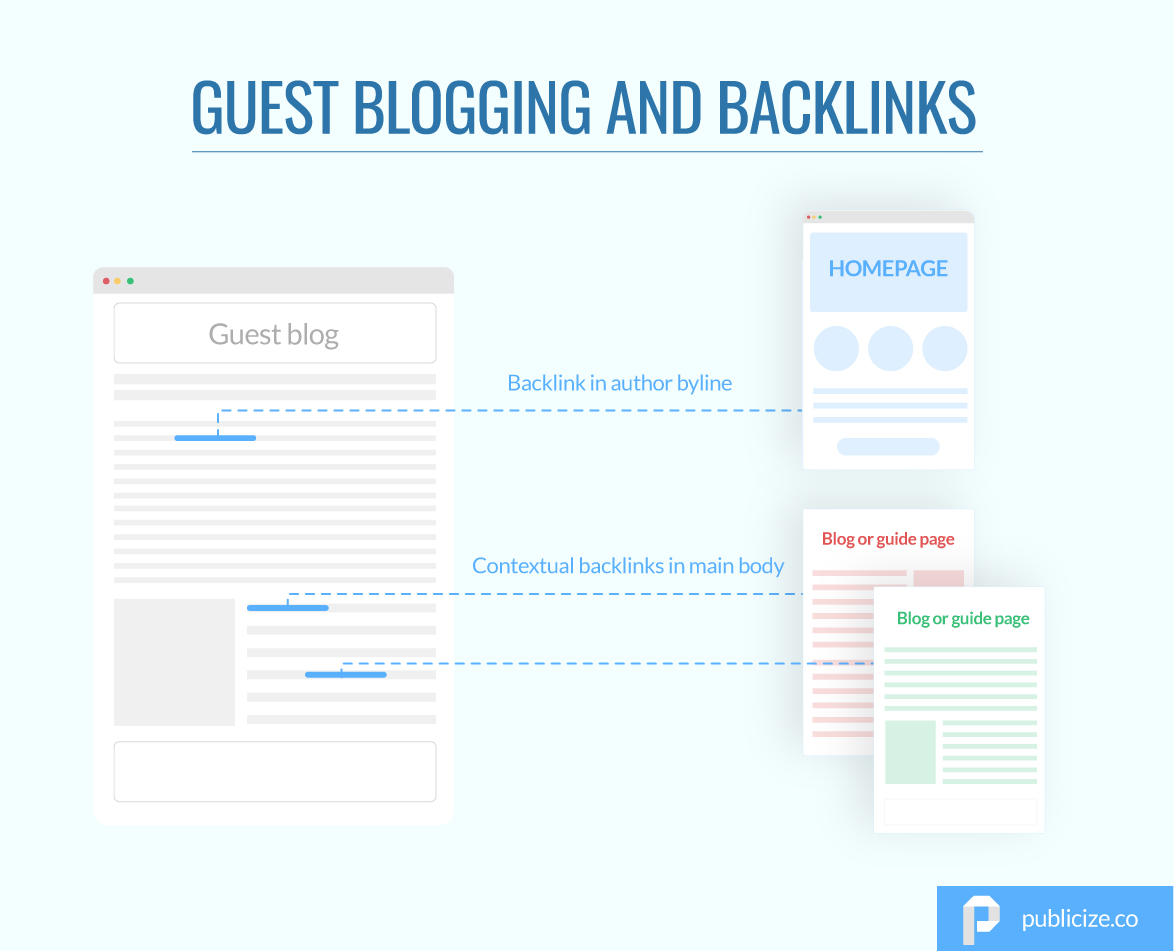 guest blogging and backlinks