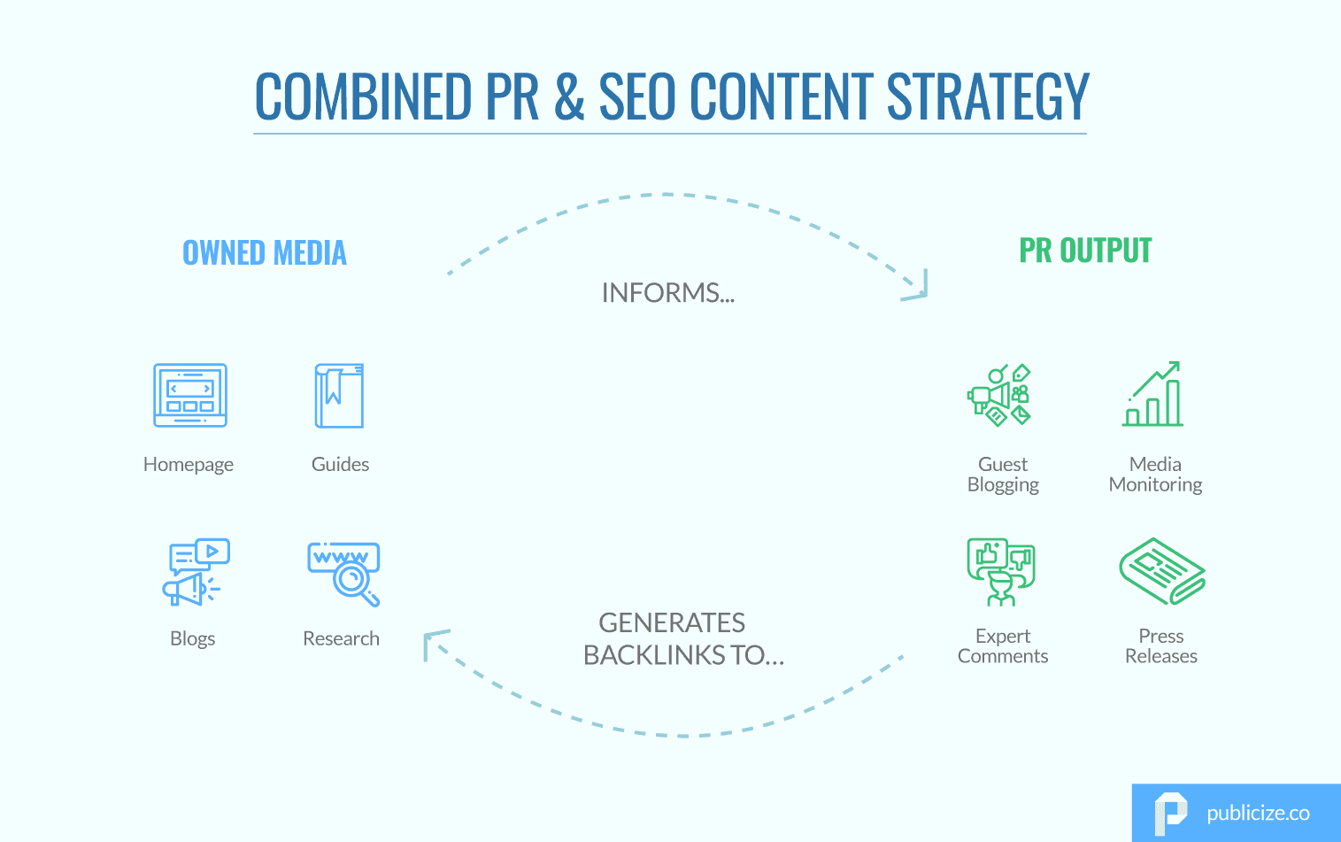 Combined PR and SEO content strategy infographic