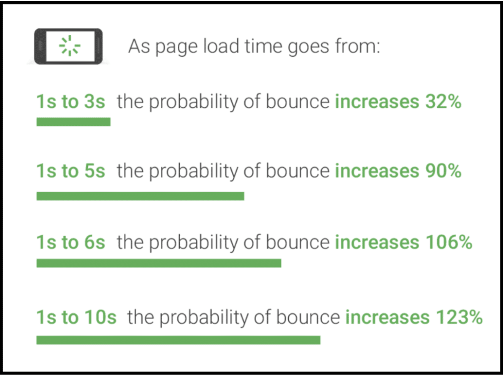 infographic showing how long page load times affect bounce rate