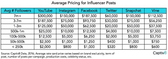 average pricing for influencers chart