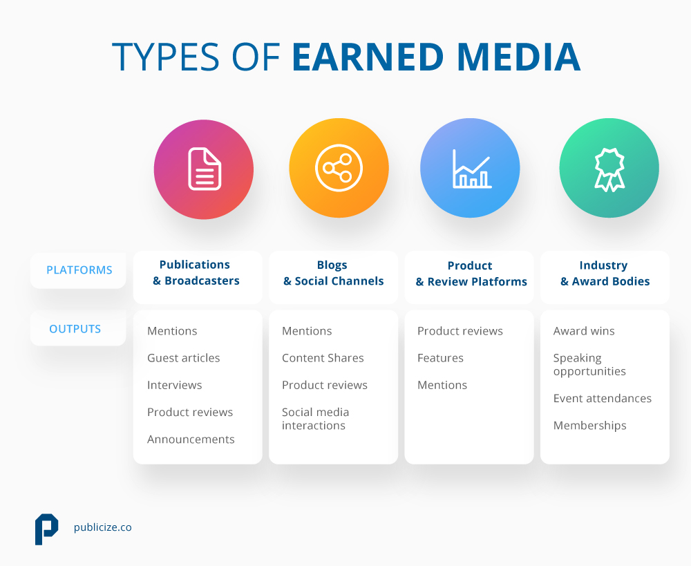 Types of Earned Media