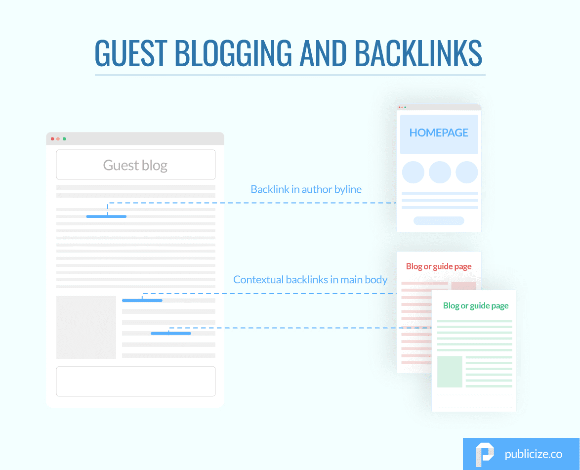 Guest blogging and backlinks infographic