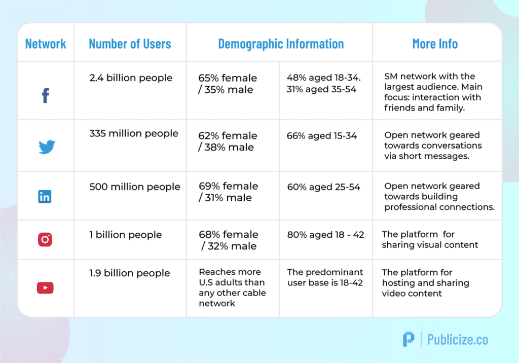 Comparison of social media channels