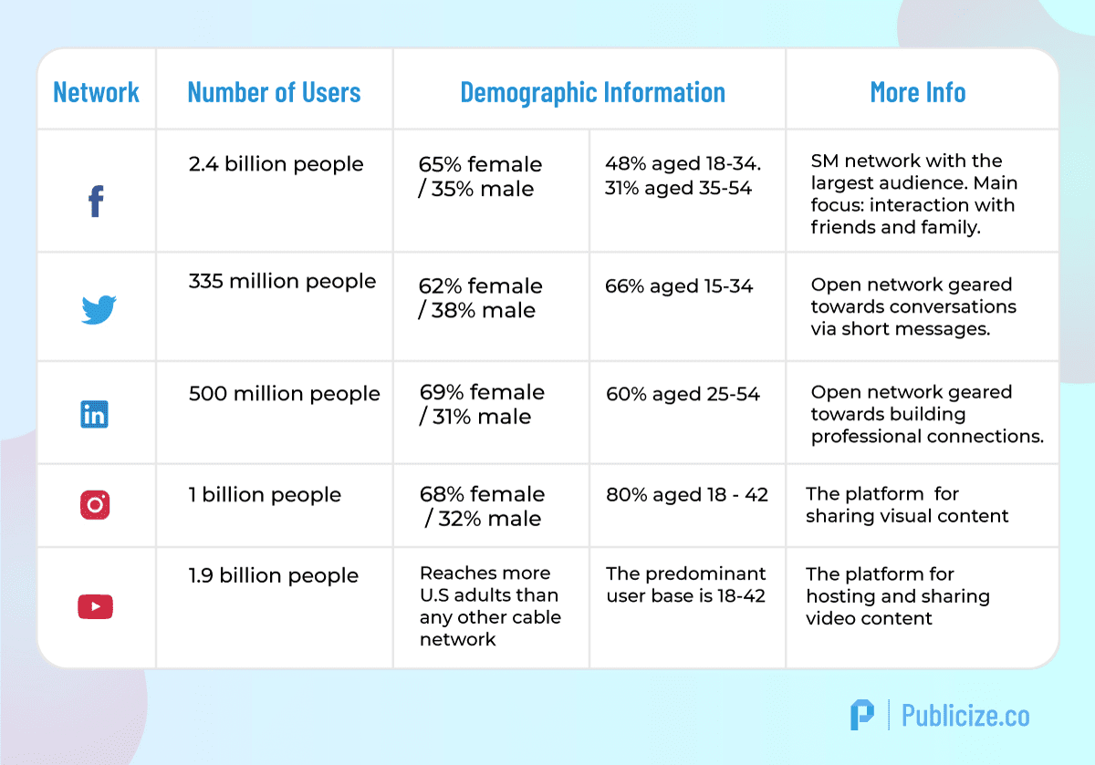 Comparison of social media platforms