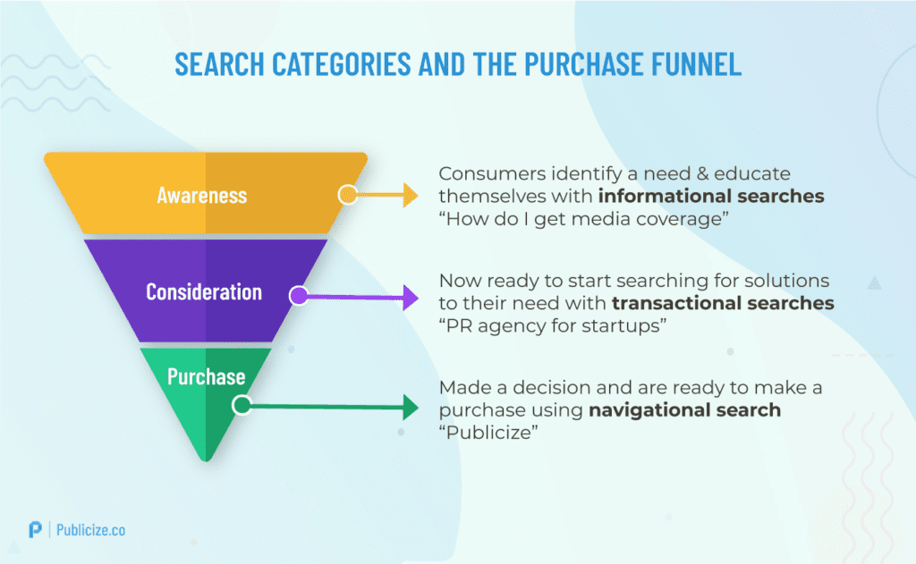 Purchase Funnel Infographic