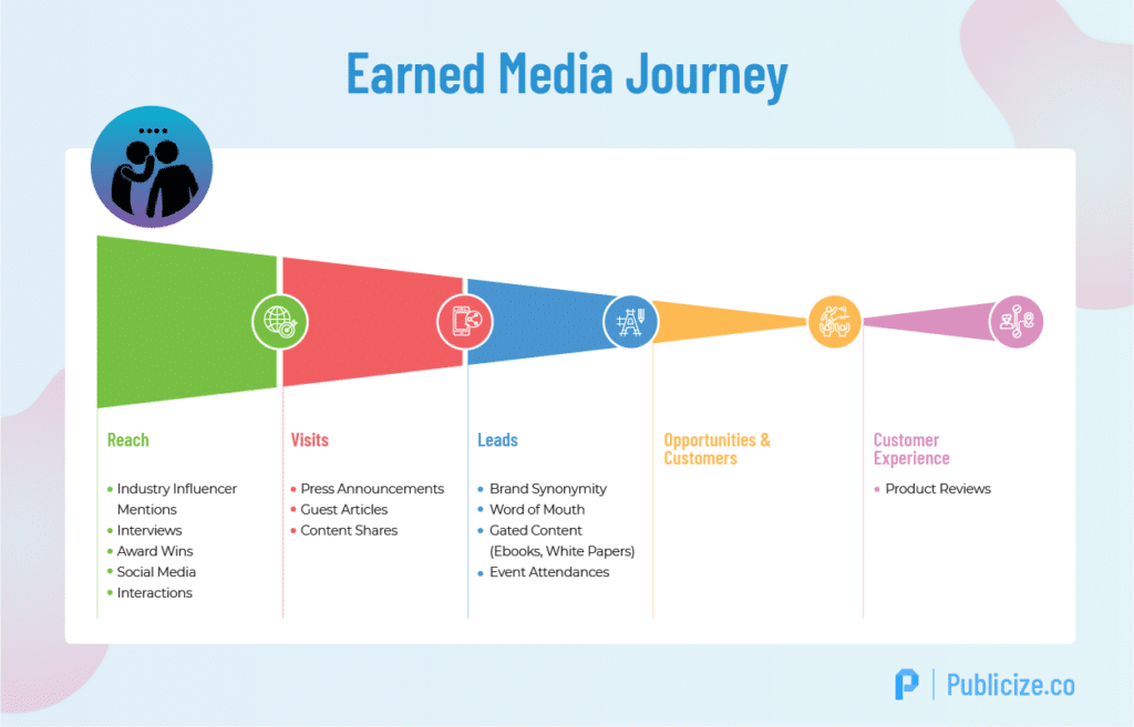Infographic of the earned media journey