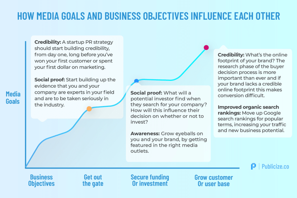 Infographic how media goals and business objectives influence each other