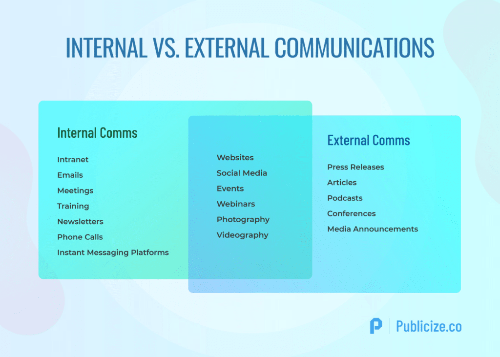 internal vs external communication infographic