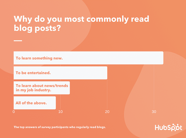 hubspot infographic on blogposts