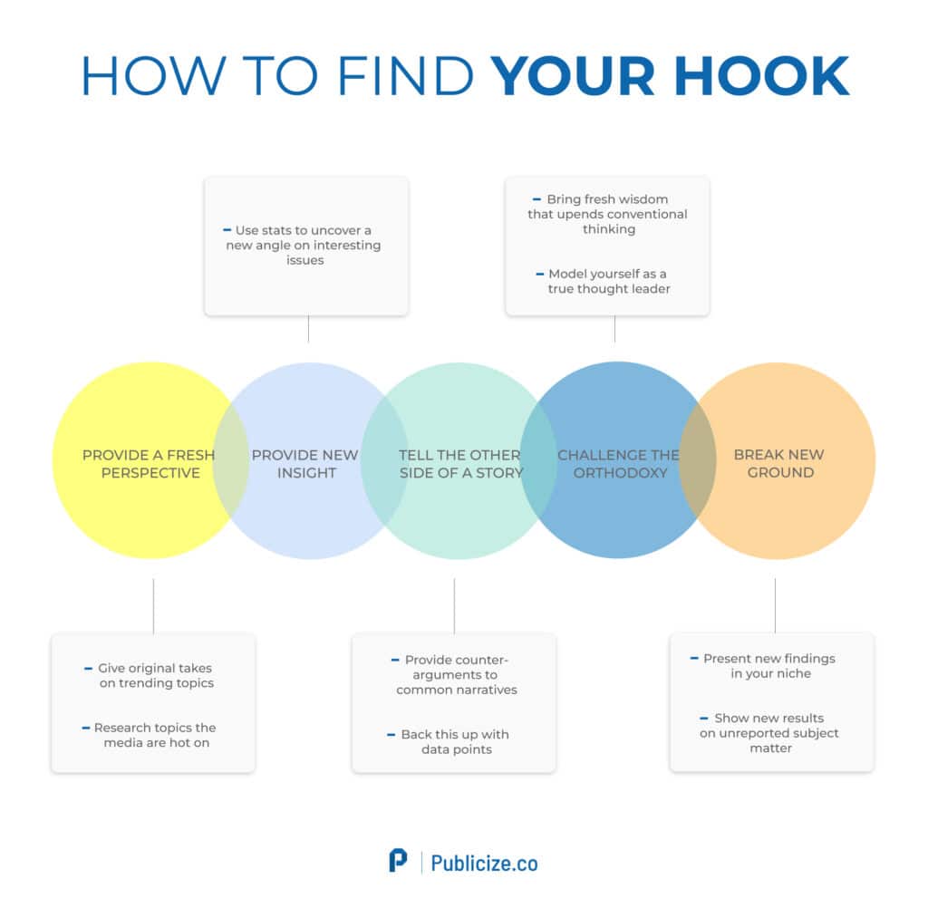 Infographic How to find your hook